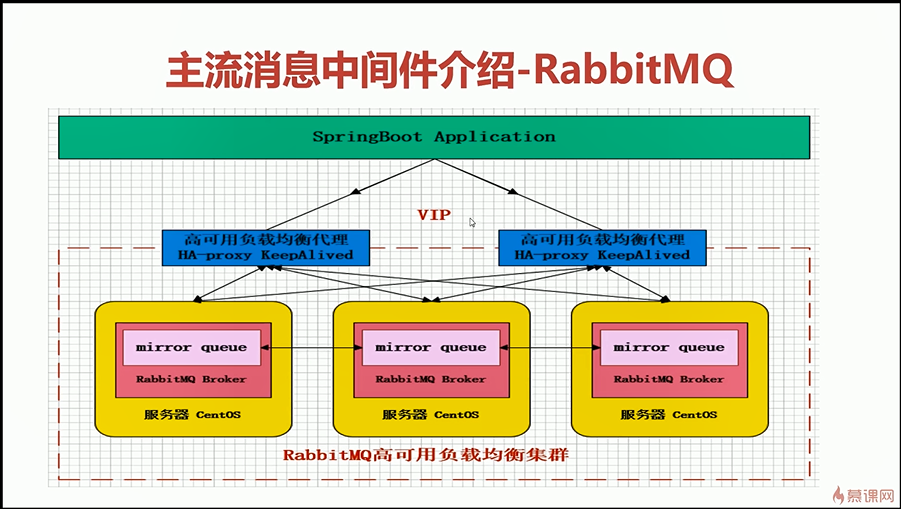 消息队列RabbitMQ消息中间件技术精讲课程，带文档+资料+代码下载