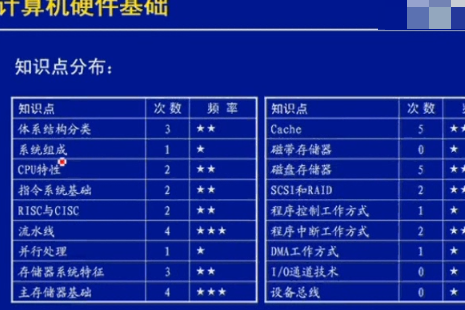 软考网工视频 考前串讲视频 把考点全部讲一遍 融会贯通 形成体系结构视频，资源教程下载